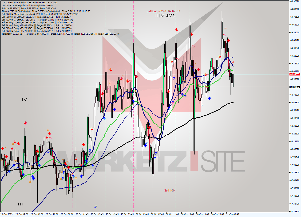 LTCUSD M15 Signal