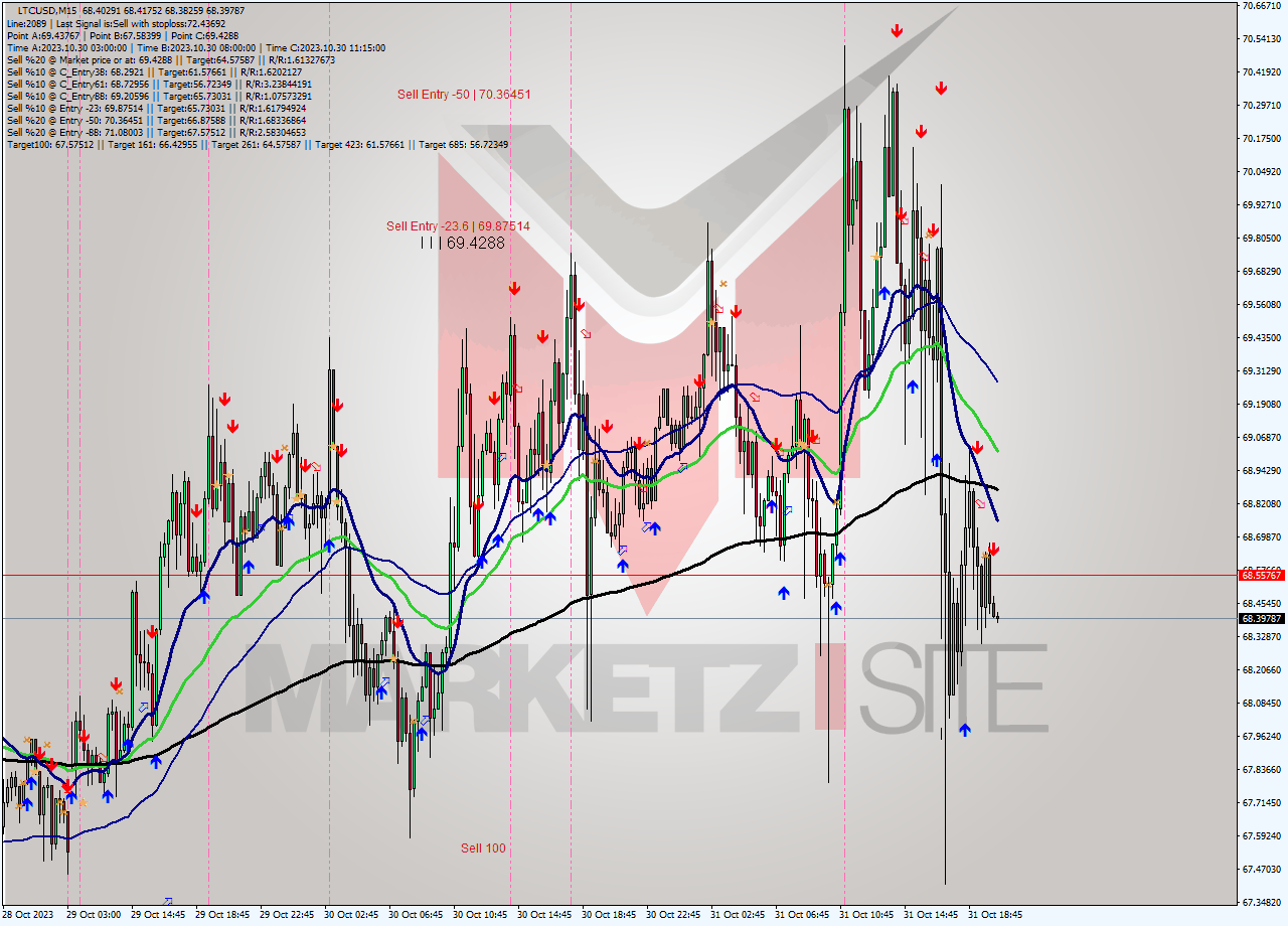 LTCUSD M15 Signal