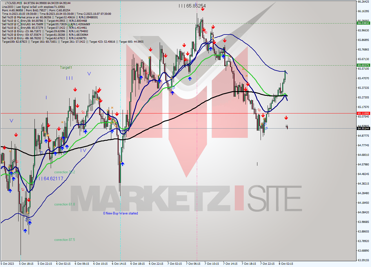 LTCUSD M15 Signal
