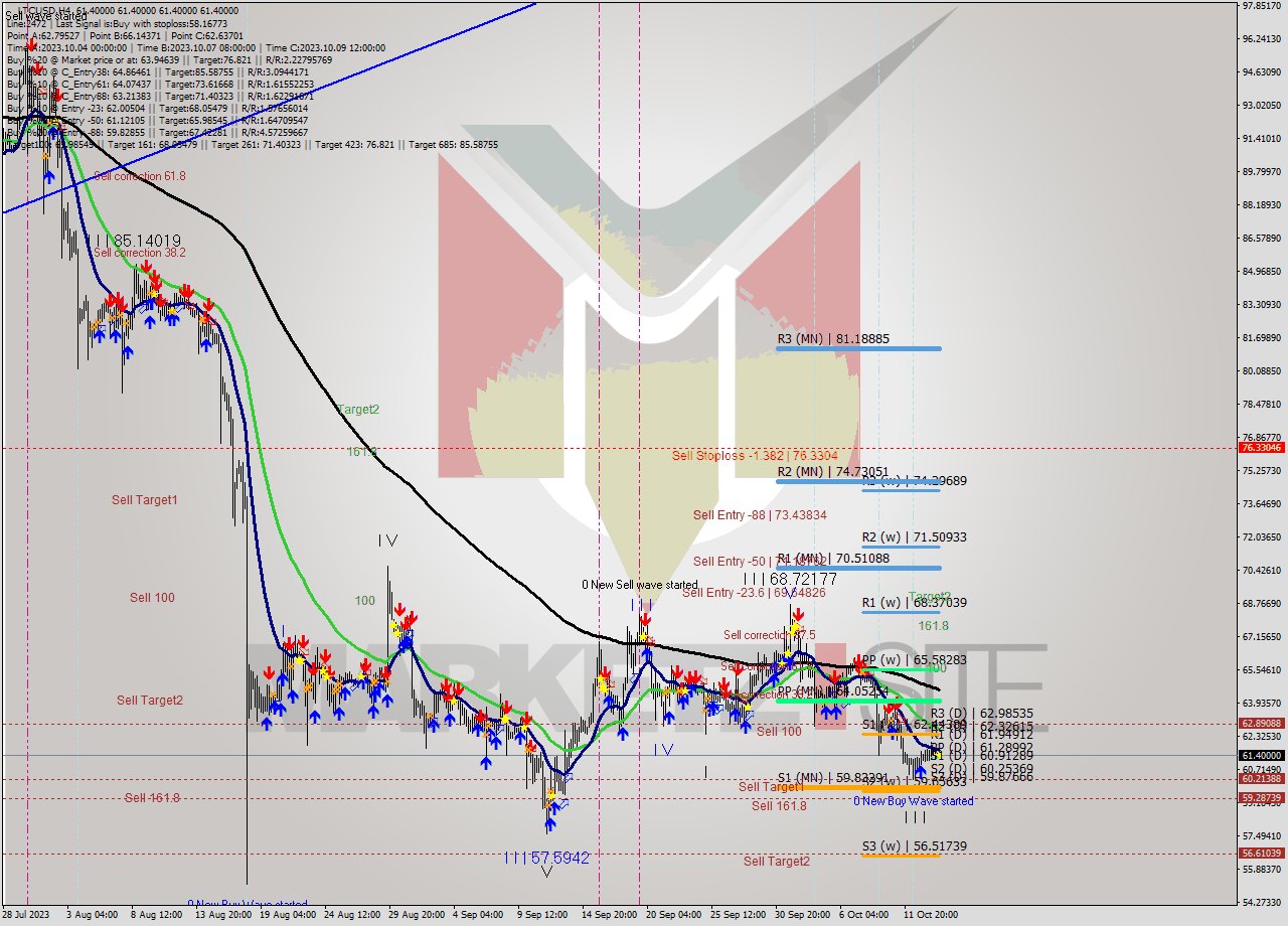 LTCUSD MultiTimeframe analysis at date 2023.10.14 16:00