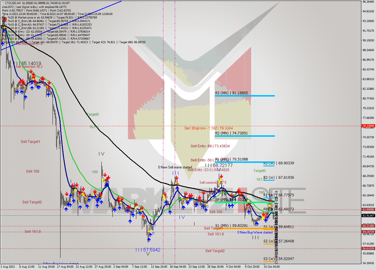 LTCUSD MultiTimeframe analysis at date 2023.10.14 23:05