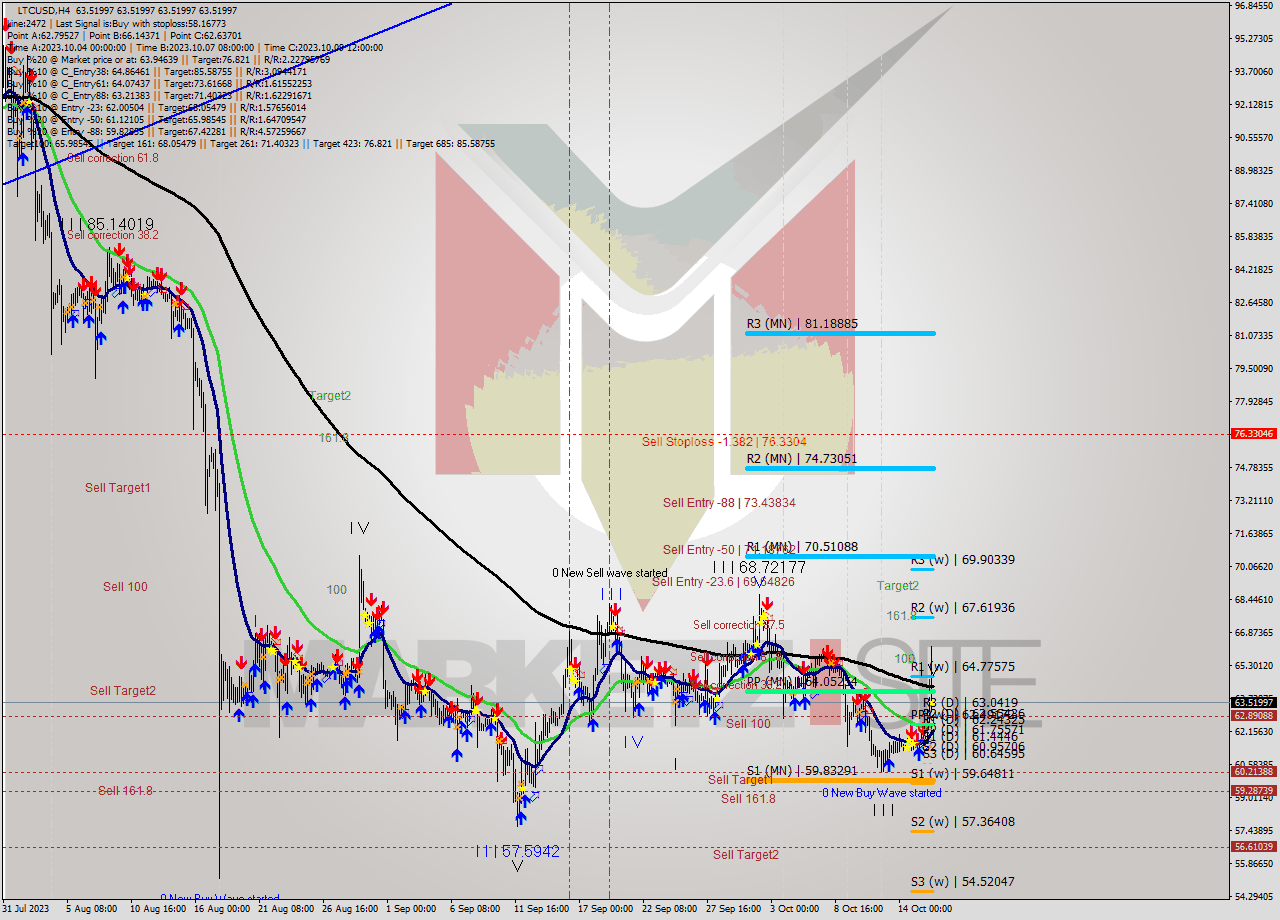 LTCUSD MultiTimeframe analysis at date 2023.10.16 20:00