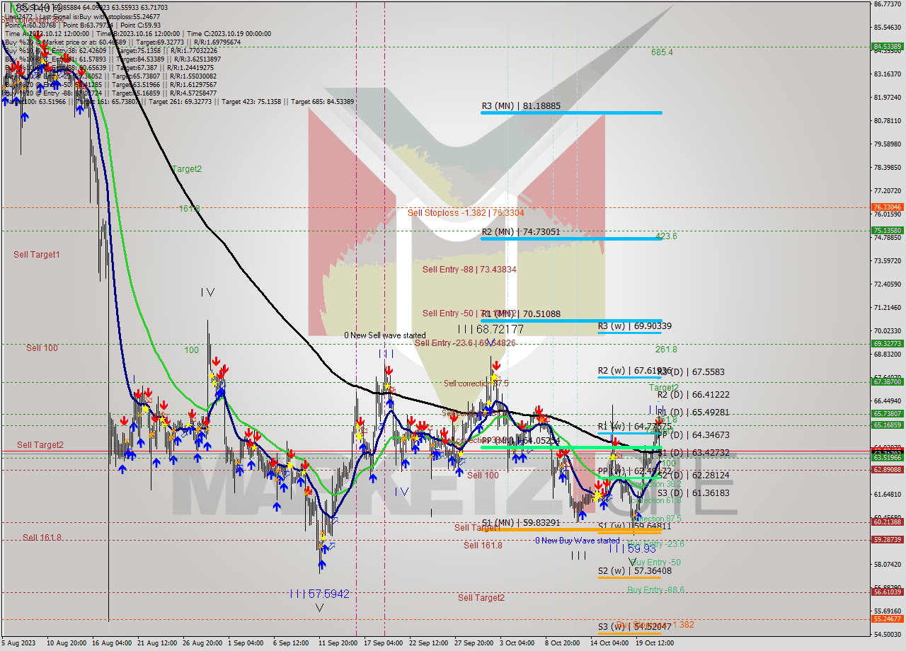 LTCUSD MultiTimeframe analysis at date 2023.10.19 16:15