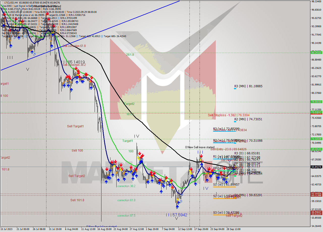 LTCUSD MultiTimeframe analysis at date 2023.10.01 08:01