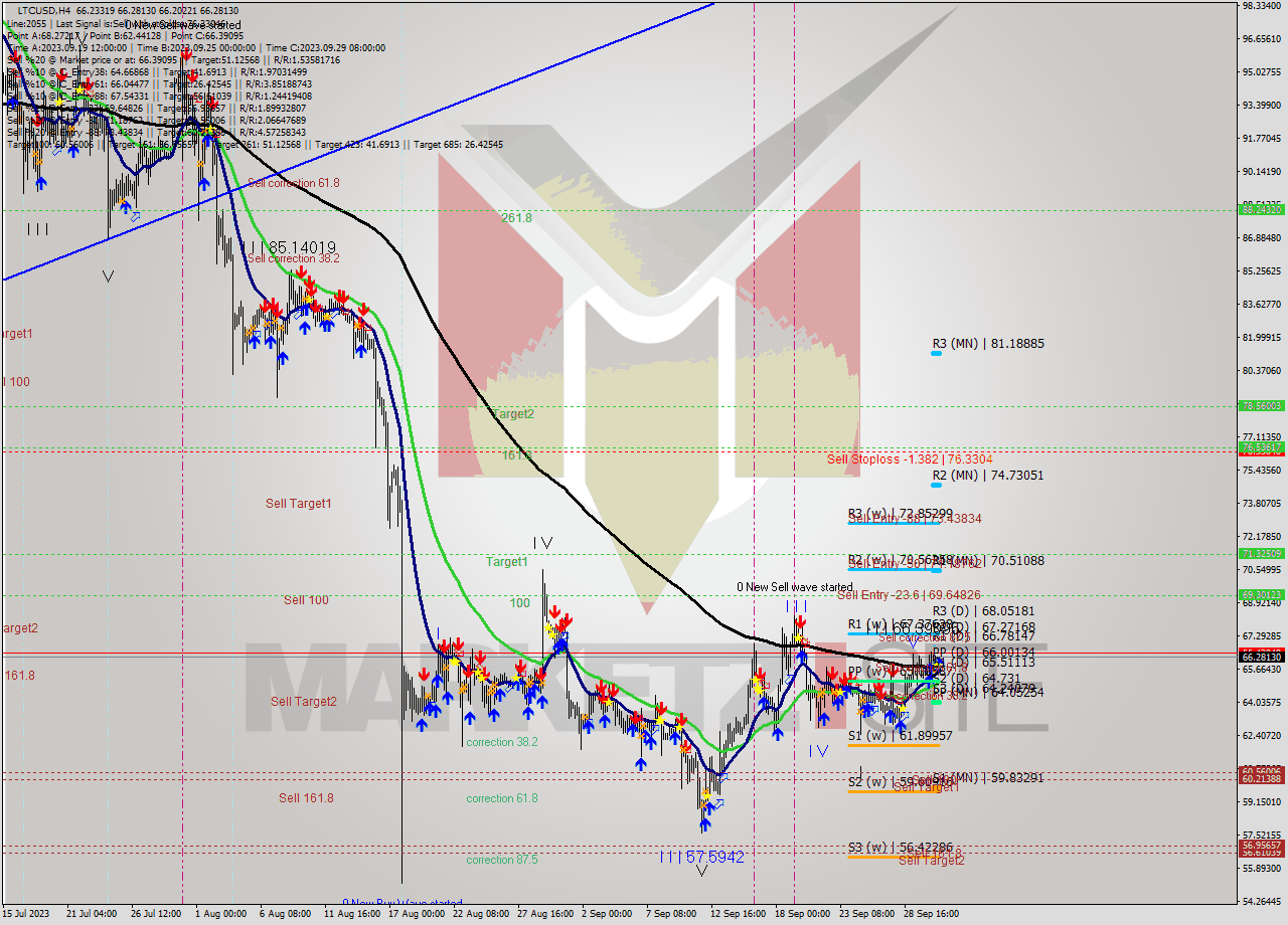 LTCUSD MultiTimeframe analysis at date 2023.10.01 12:15