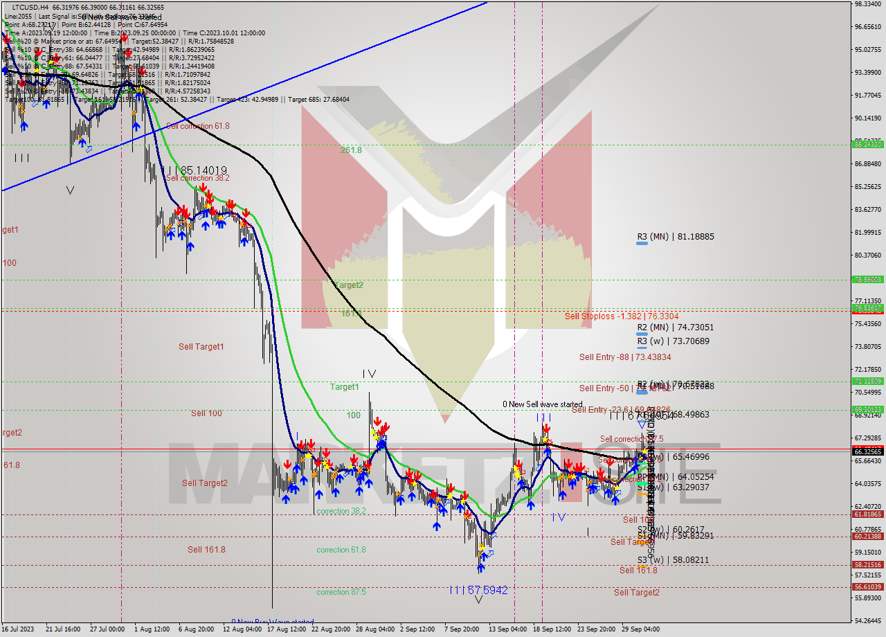 LTCUSD MultiTimeframe analysis at date 2023.10.01 20:38