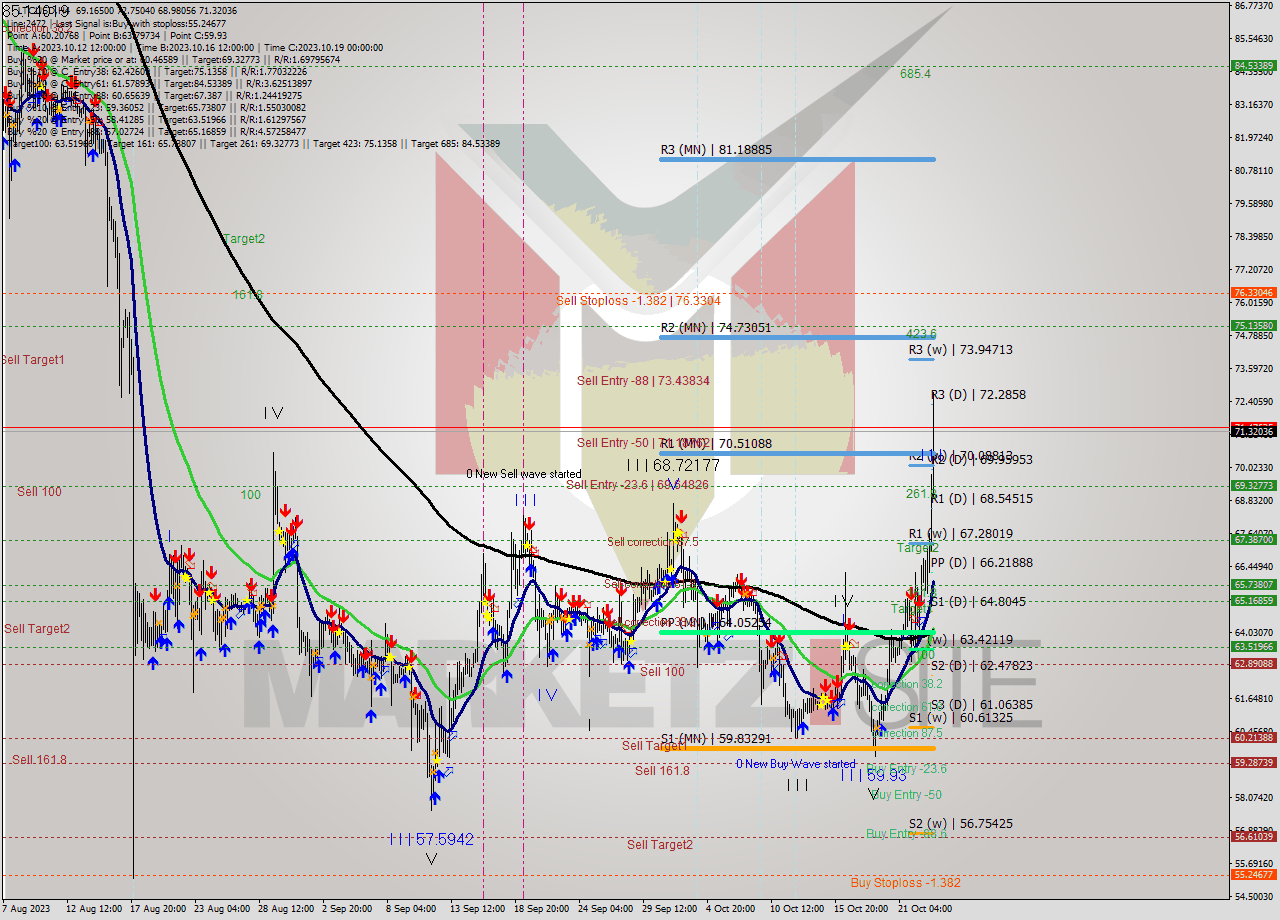 LTCUSD MultiTimeframe analysis at date 2023.10.21 21:02