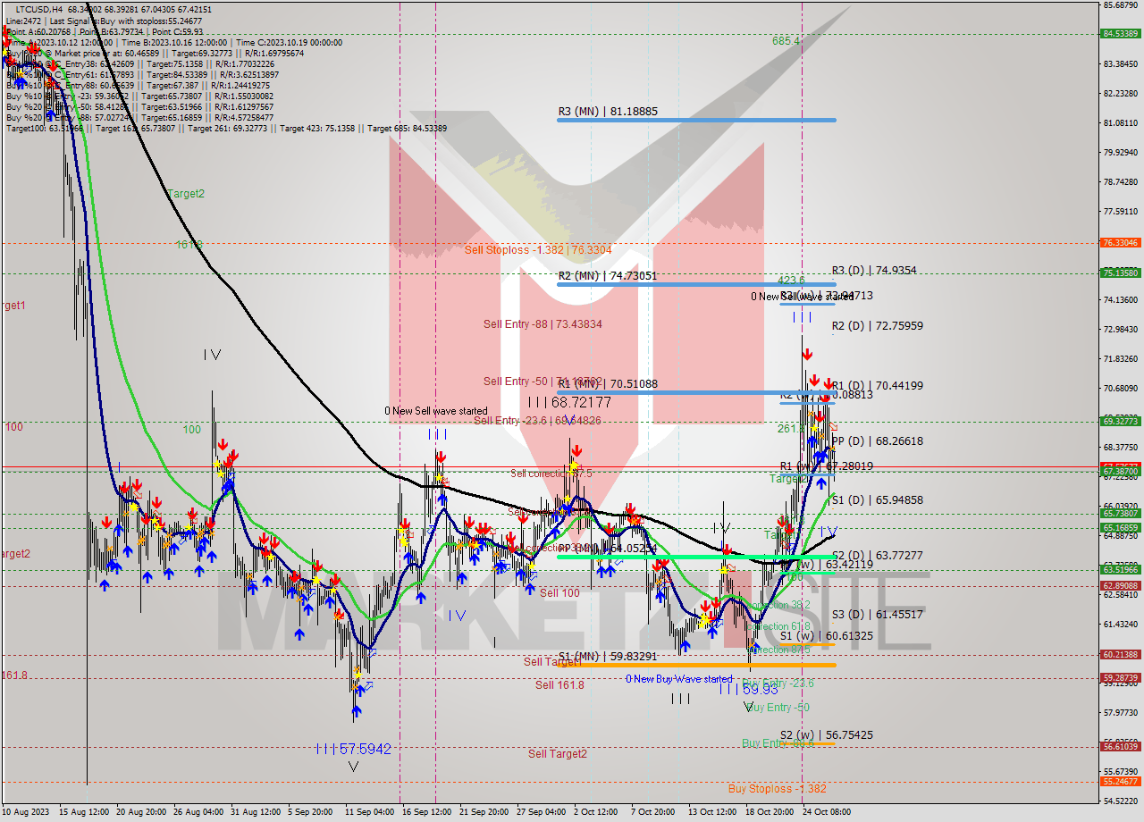 LTCUSD MultiTimeframe analysis at date 2023.10.24 18:31