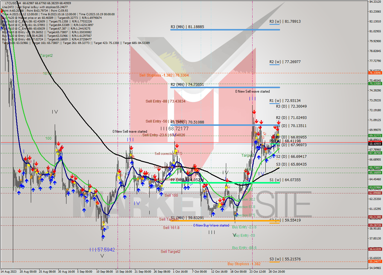 LTCUSD MultiTimeframe analysis at date 2023.10.29 11:07