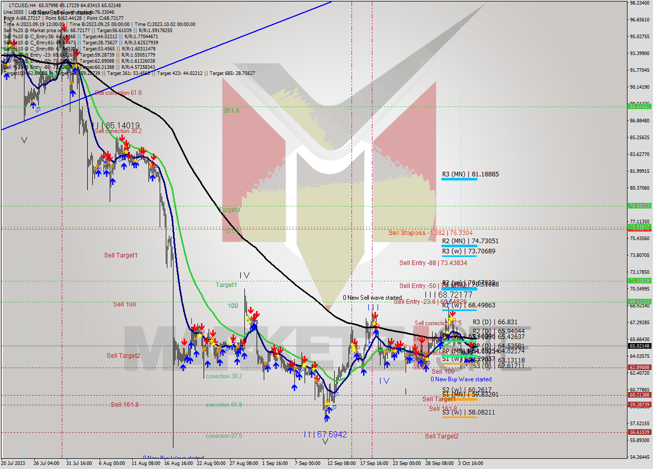 LTCUSD MultiTimeframe analysis at date 2023.10.02 19:33