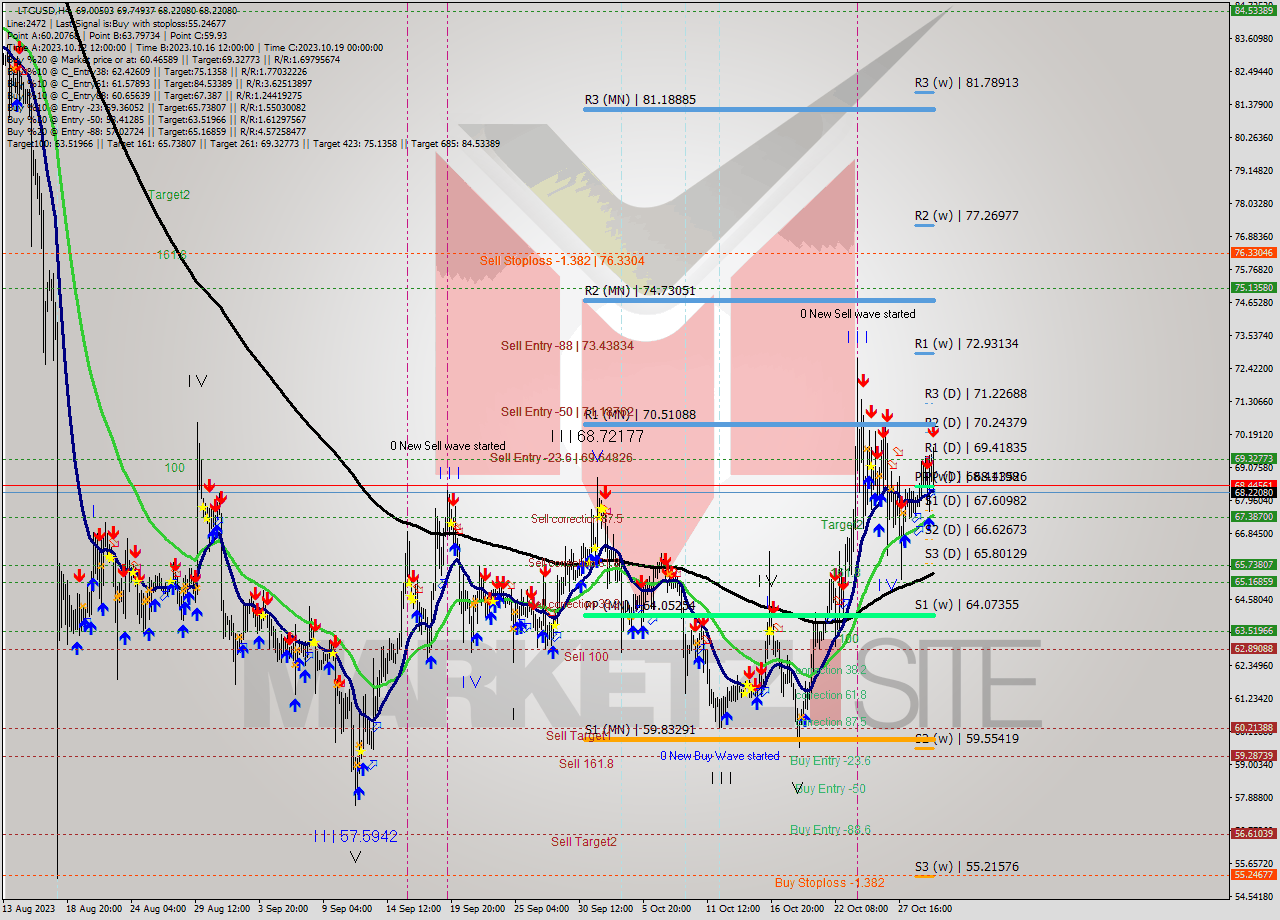 LTCUSD MultiTimeframe analysis at date 2023.10.30 19:14