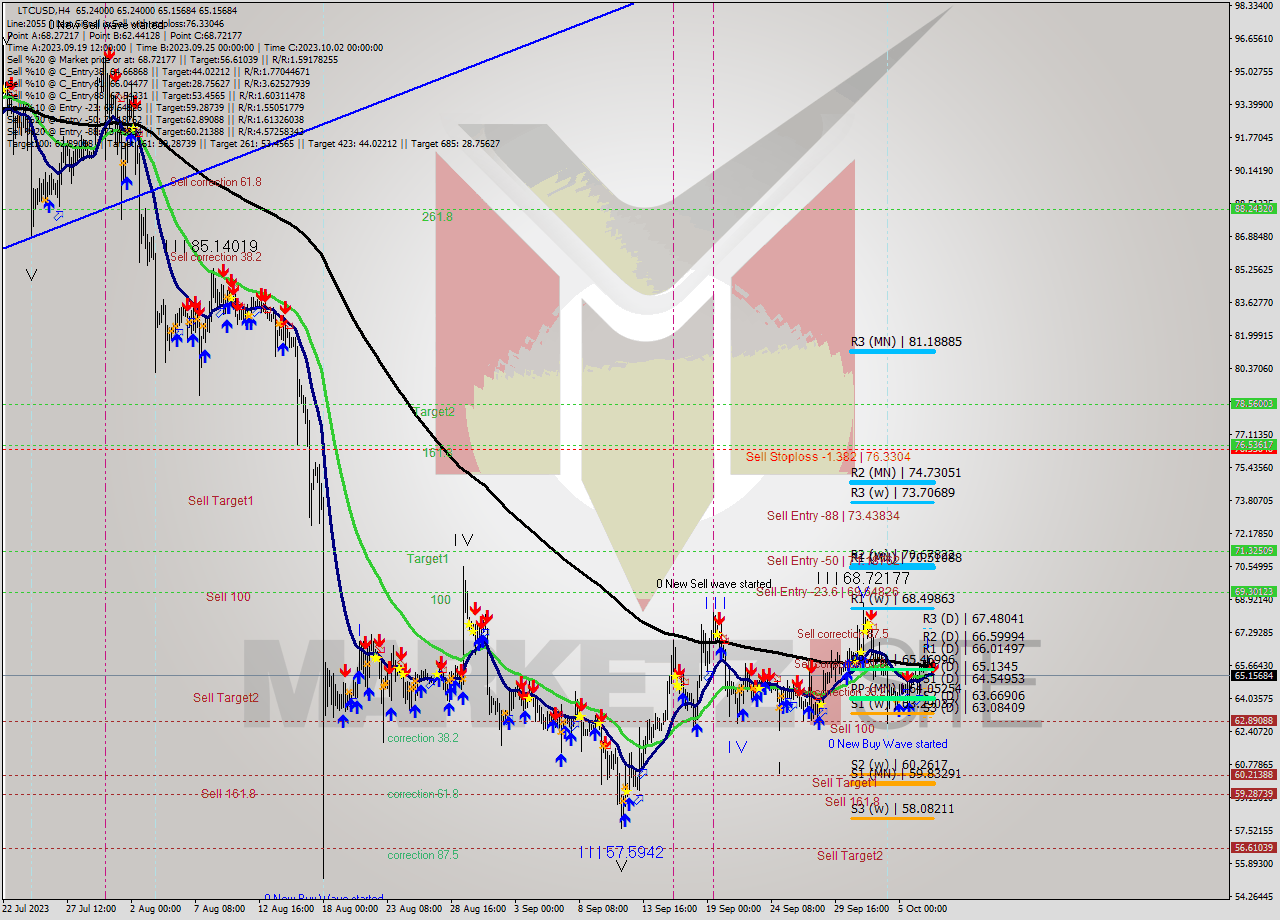 LTCUSD MultiTimeframe analysis at date 2023.10.07 20:19