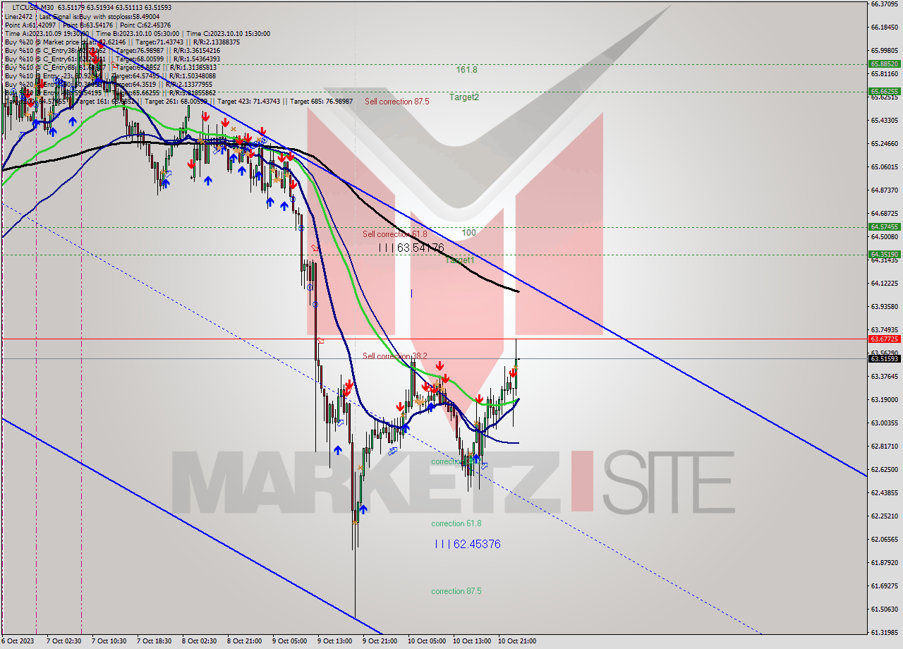 LTCUSD M30 Analysis LTCUSD M30 Signal