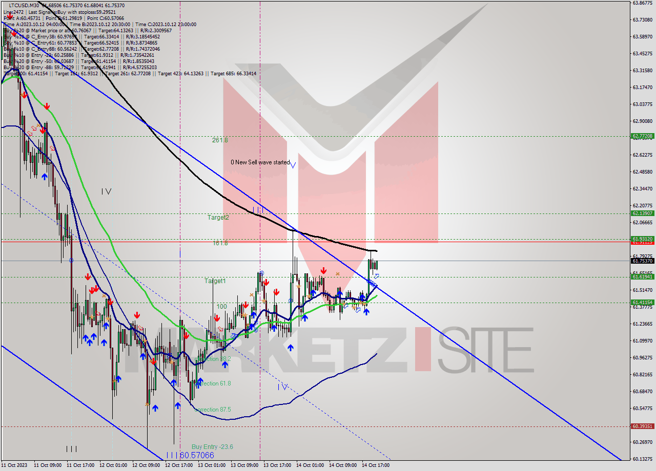 LTCUSD M30 Analysis LTCUSD M30 Signal