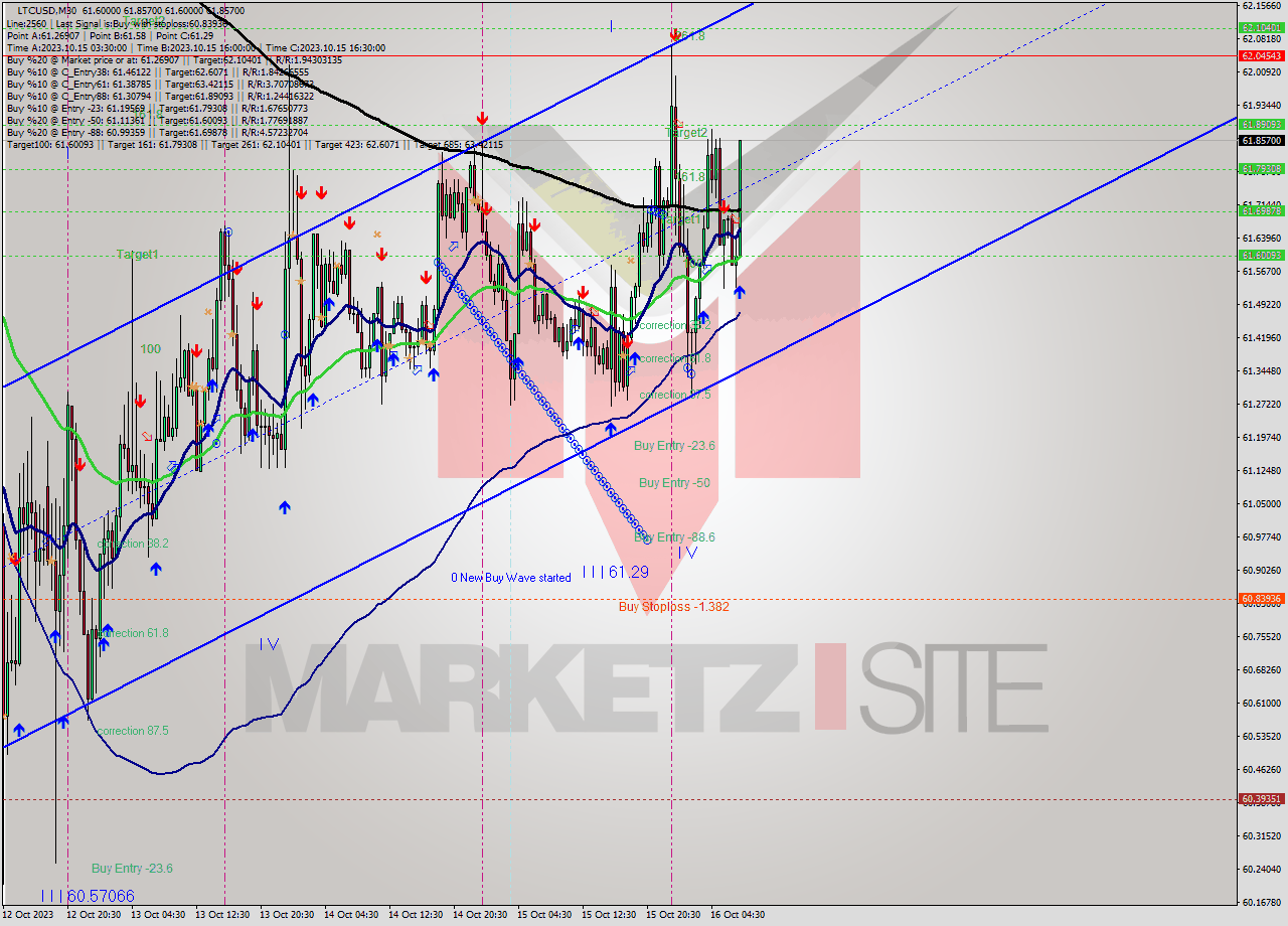 LTCUSD M30 Signal