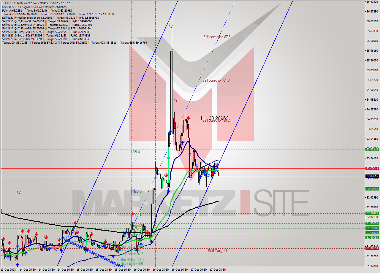 LTCUSD M30 Signal