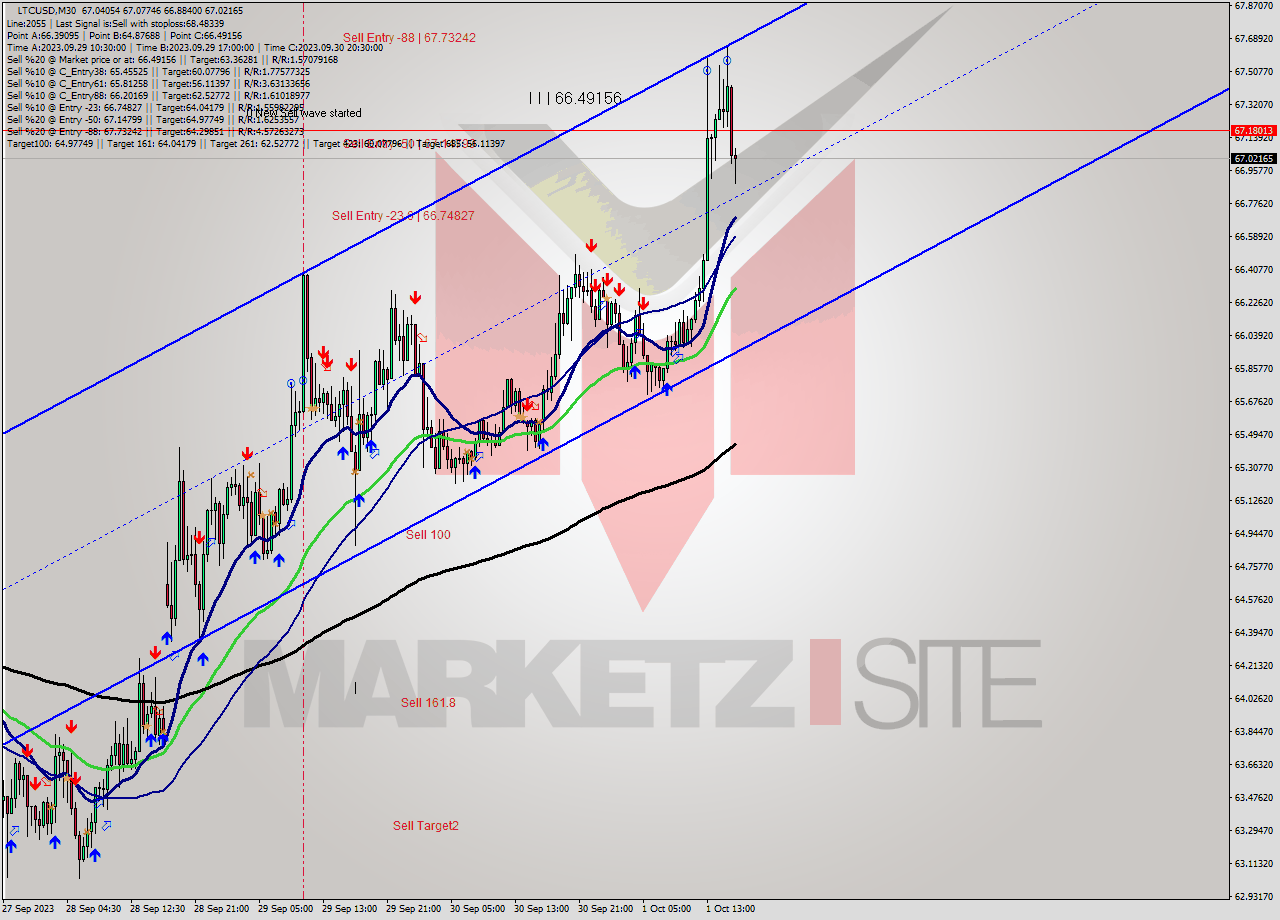 LTCUSD M30 Signal