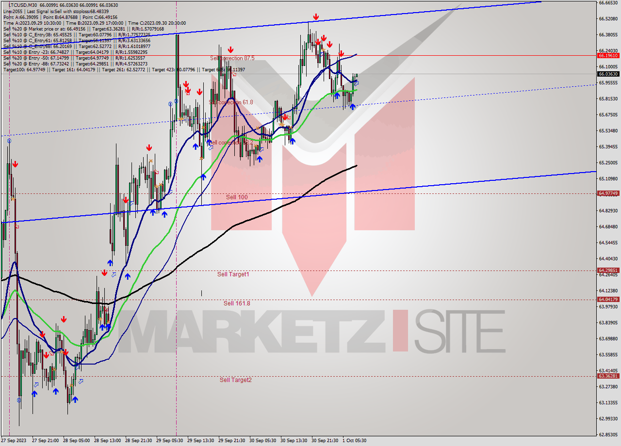 LTCUSD M30 Signal