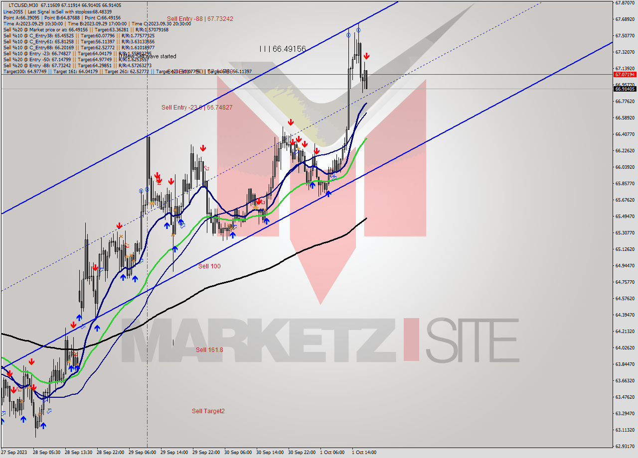 LTCUSD M30 Signal