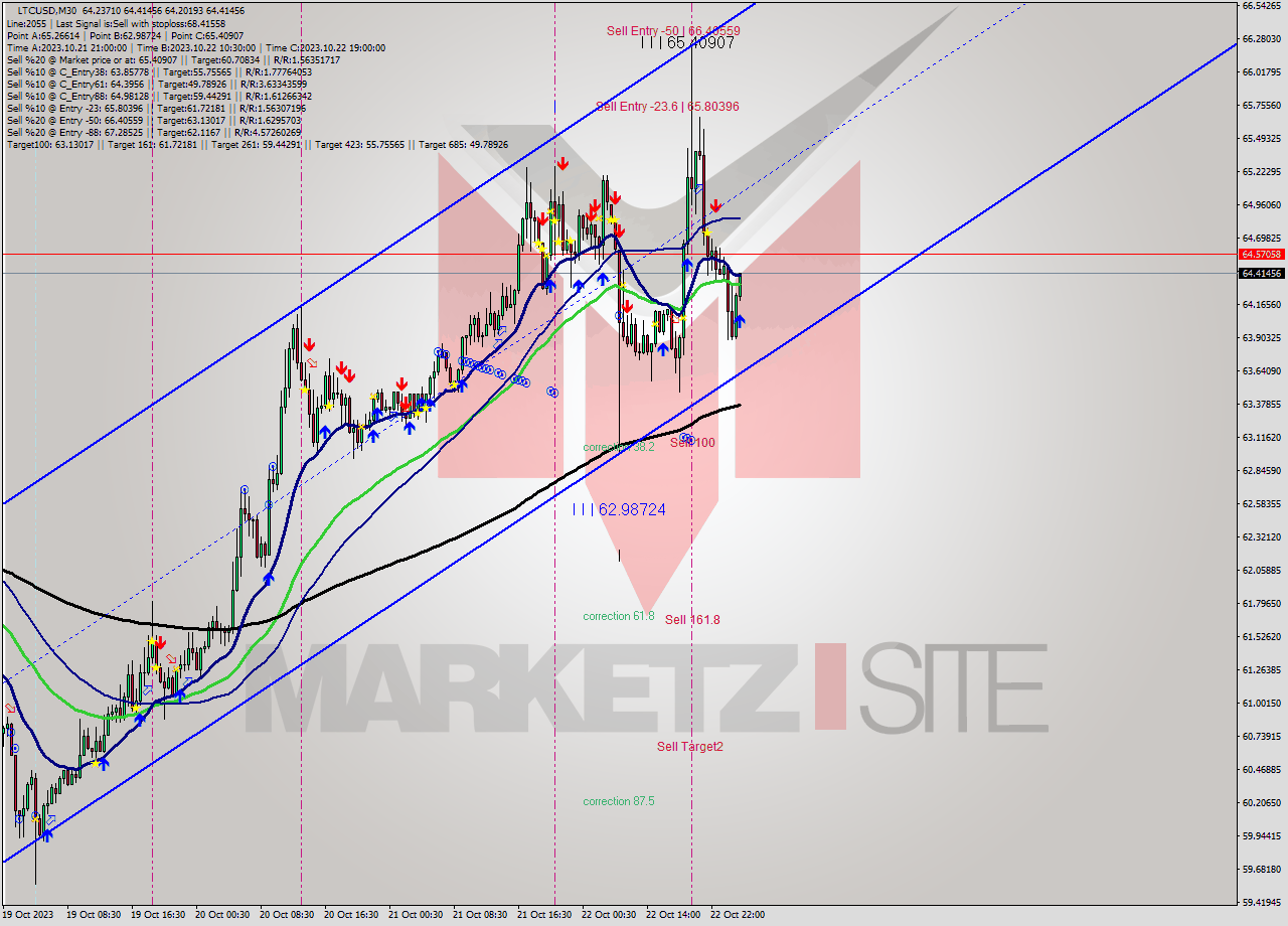 LTCUSD M30 Signal