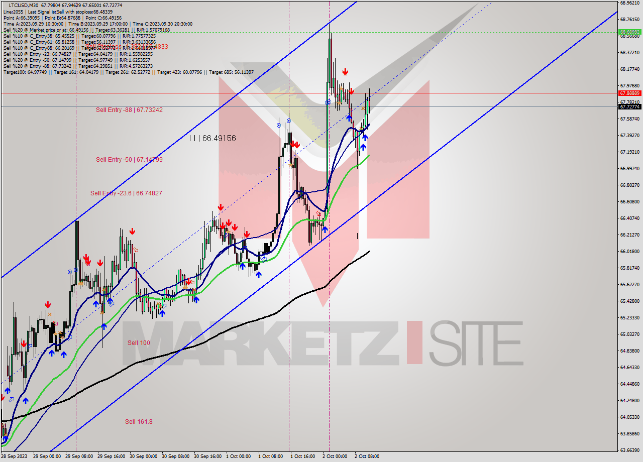 LTCUSD M30 Signal