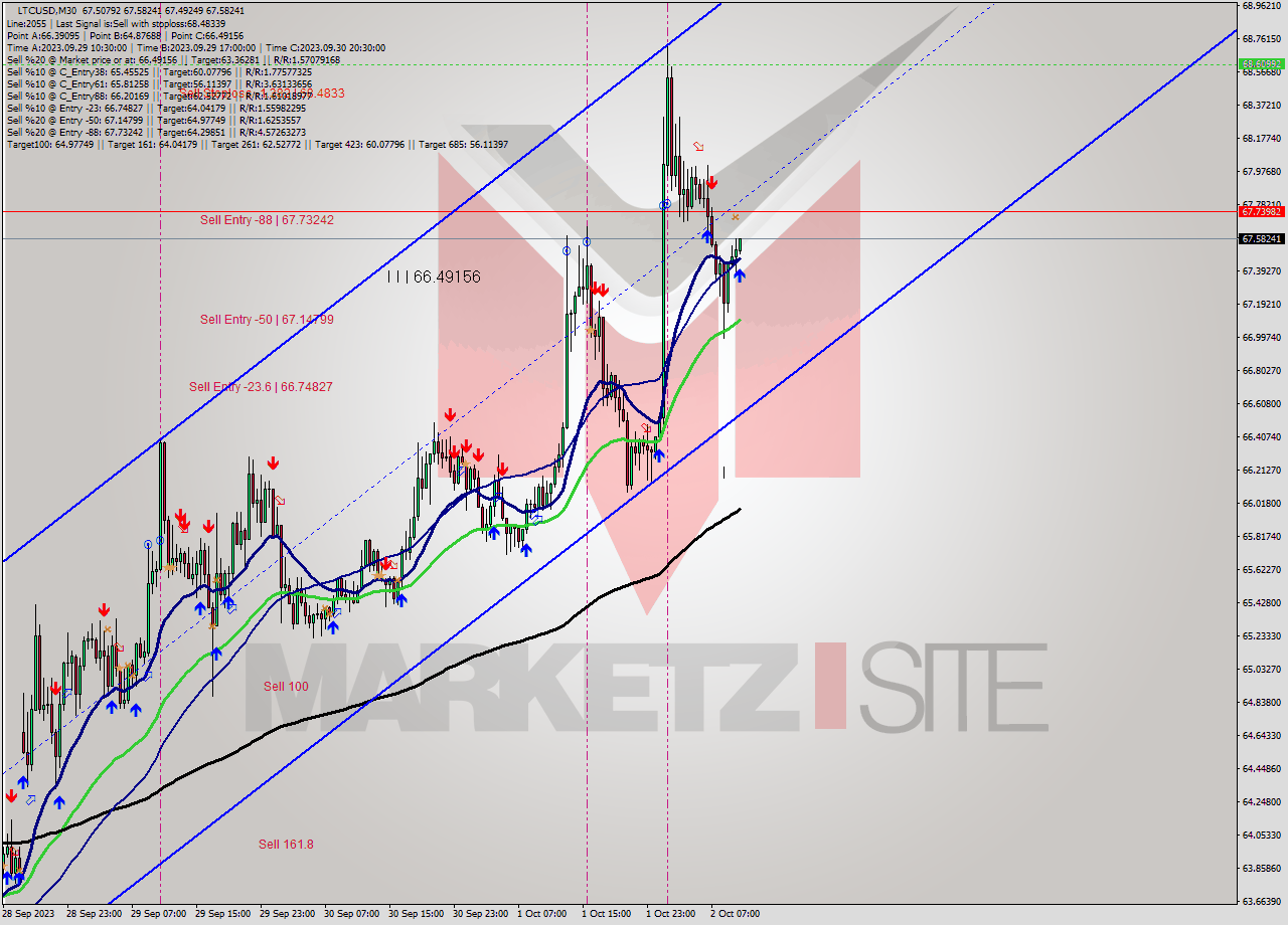 LTCUSD M30 Signal