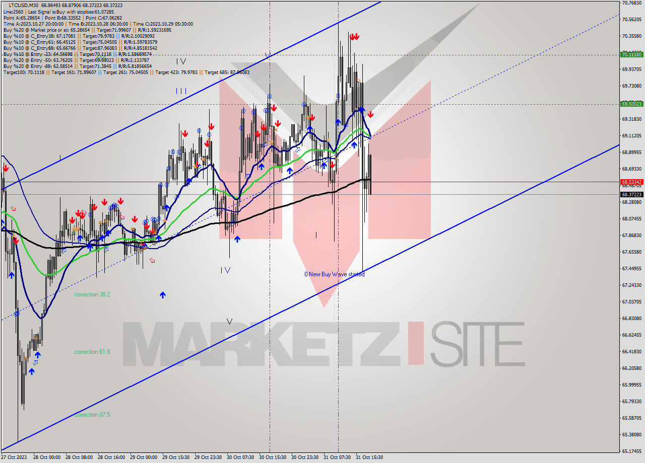 LTCUSD M30 Signal