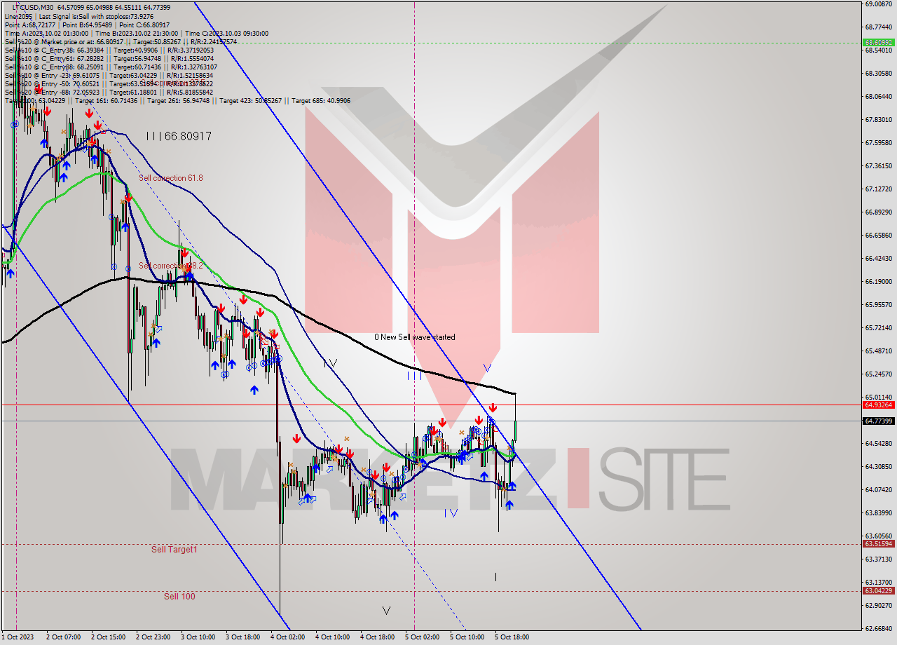 LTCUSD M30 Signal