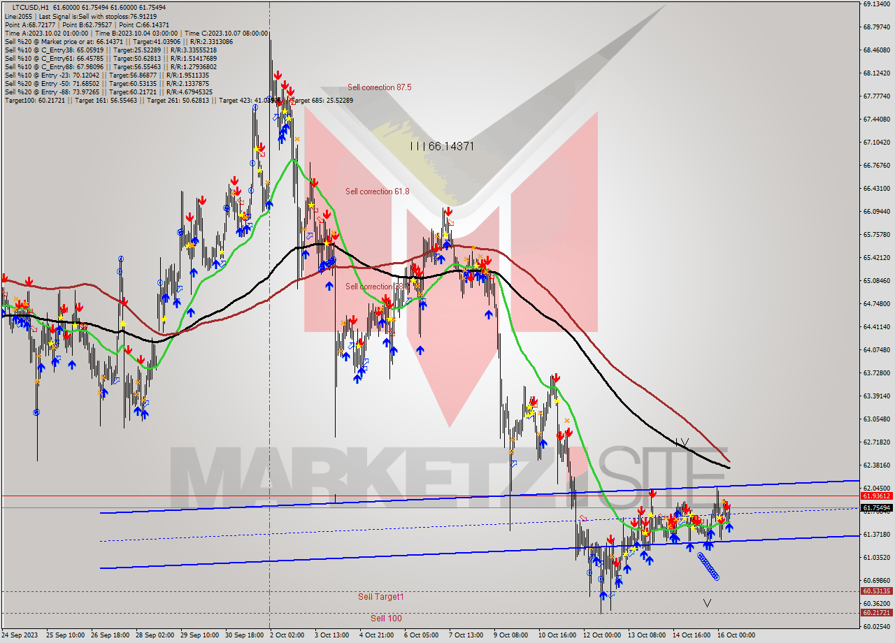 LTCUSD H1 Signal