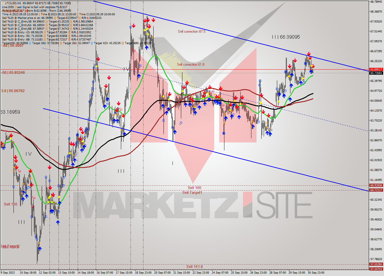 LTCUSD H1 Signal