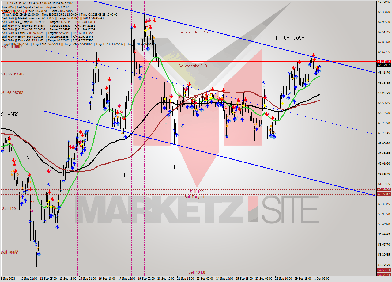 LTCUSD H1 Signal