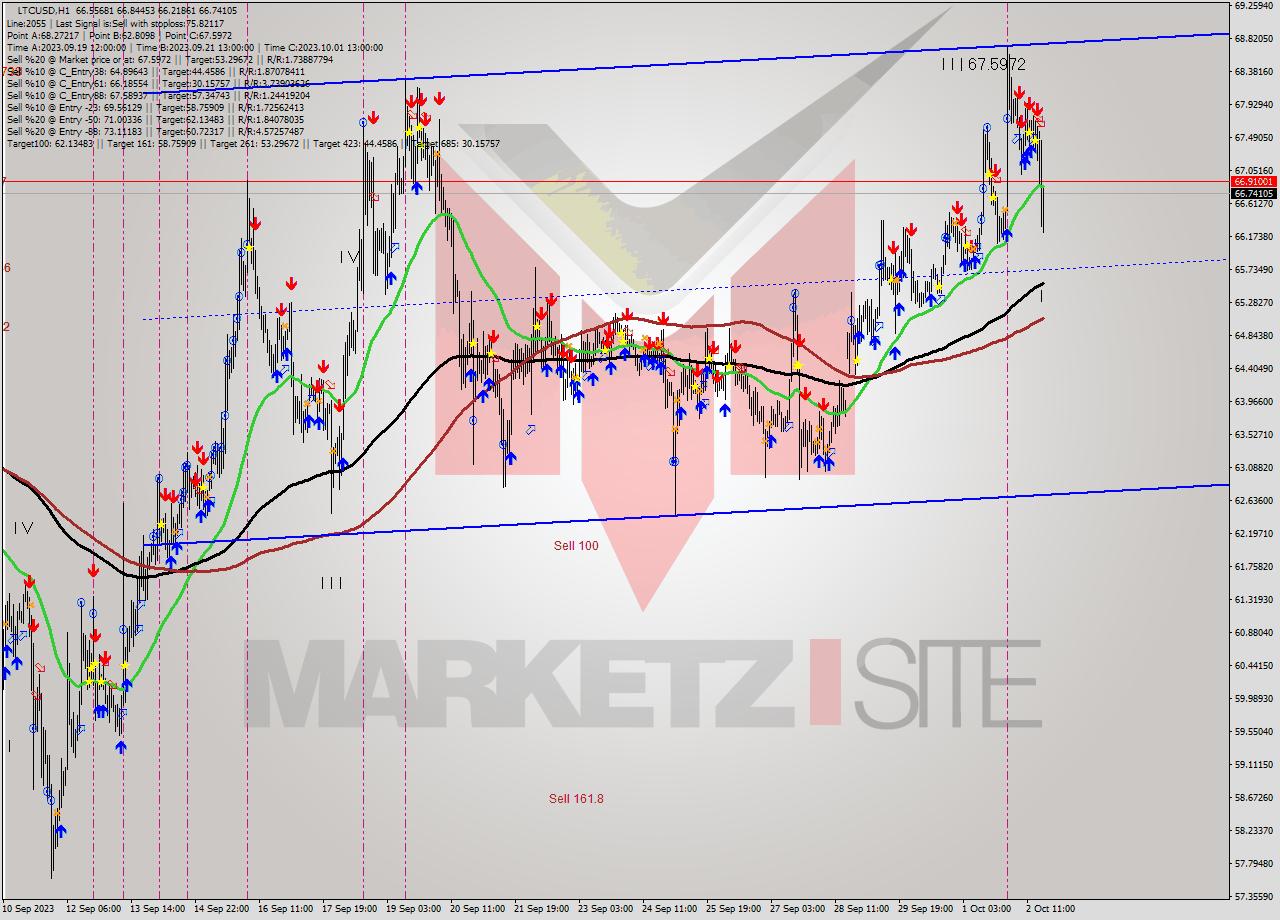 LTCUSD H1 Signal