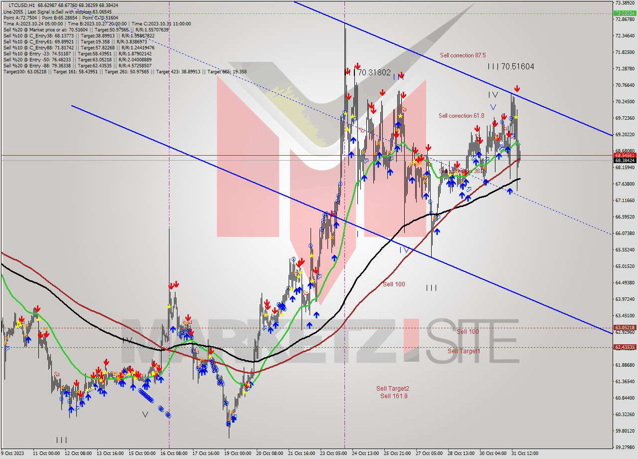 LTCUSD H1 Signal