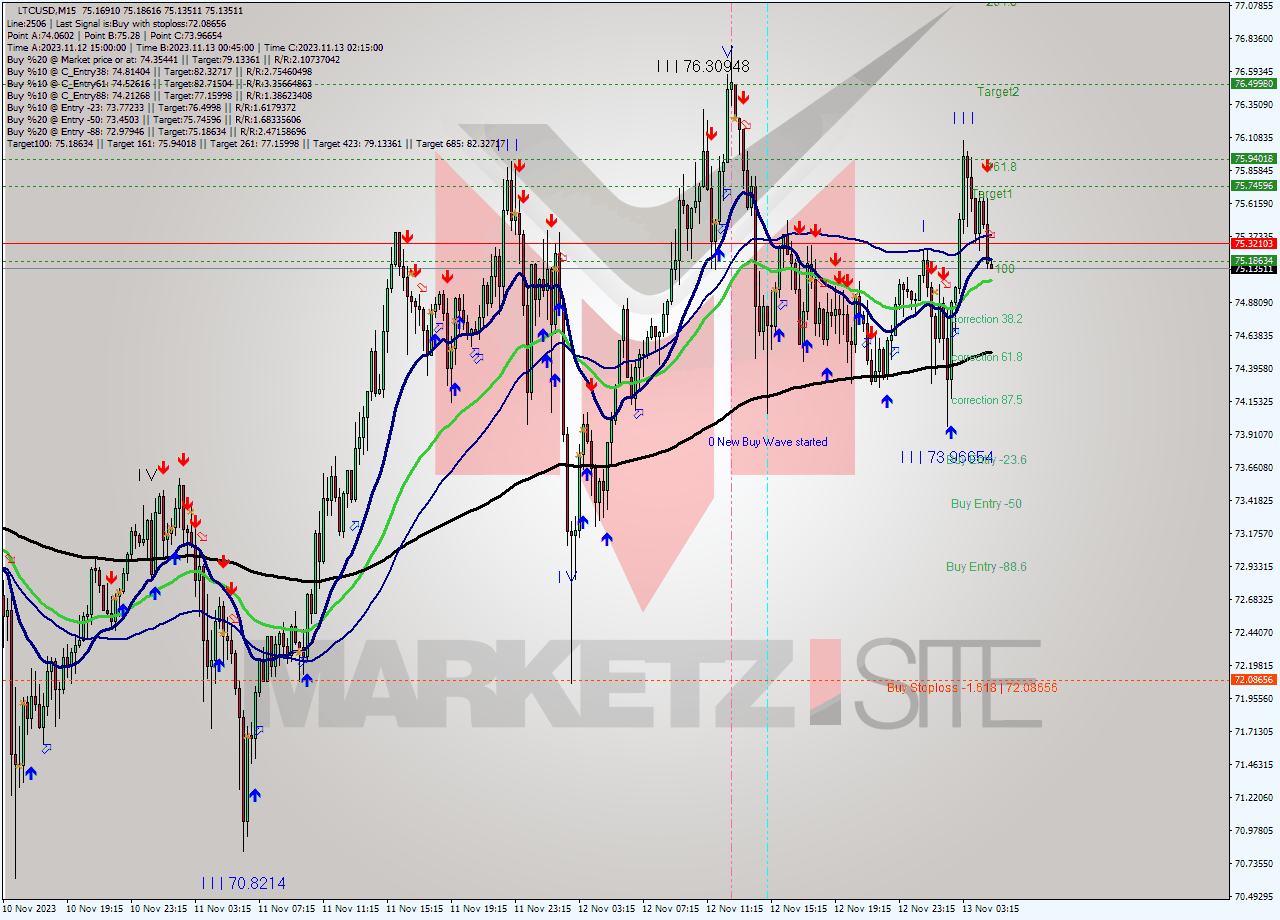 LTCUSD M15 Signal