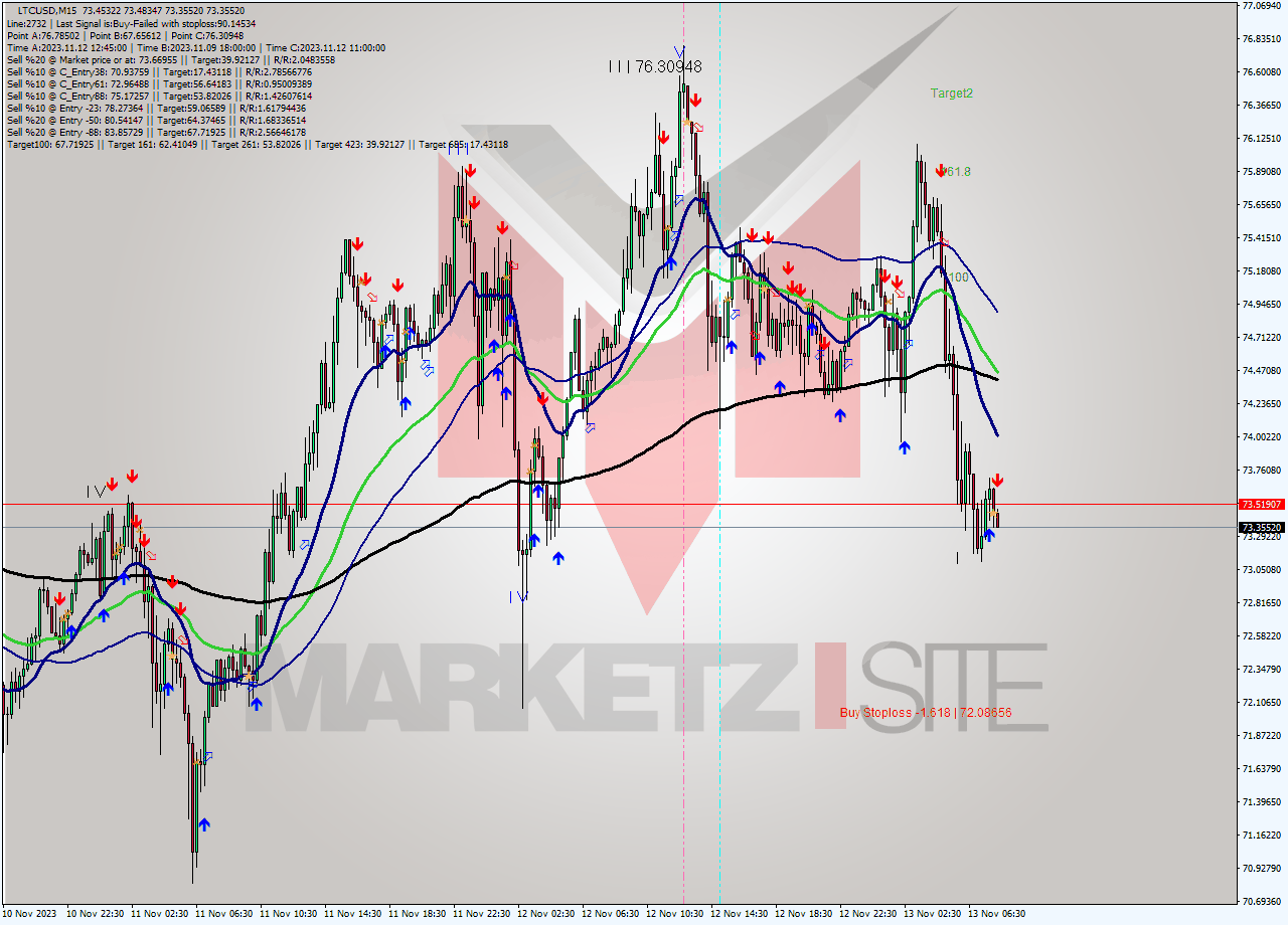 LTCUSD M15 Signal