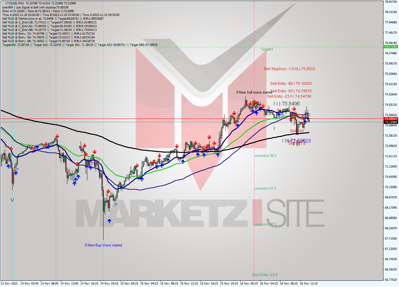 LTCUSD M15 Signal