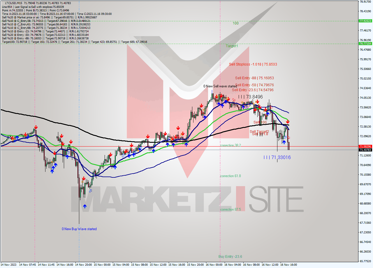 LTCUSD M15 Signal