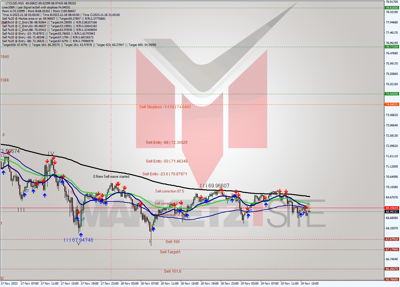 LTCUSD M15 Signal