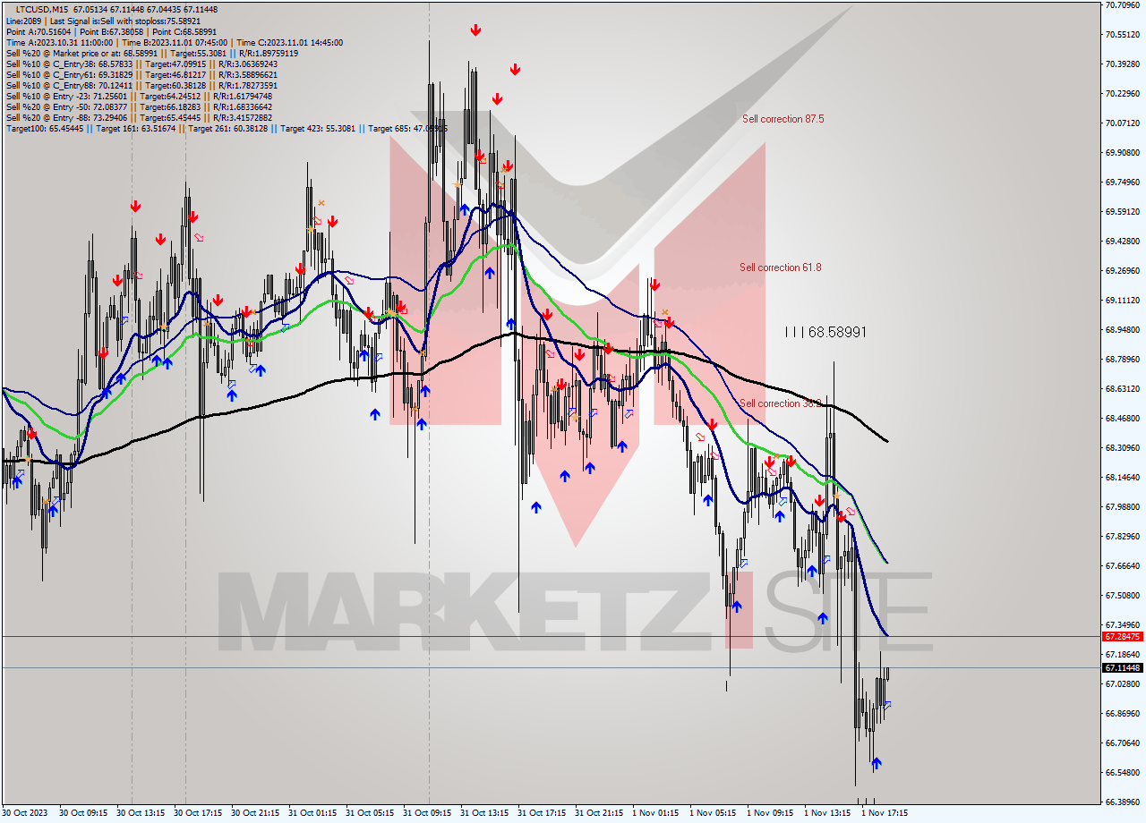 LTCUSD M15 Signal