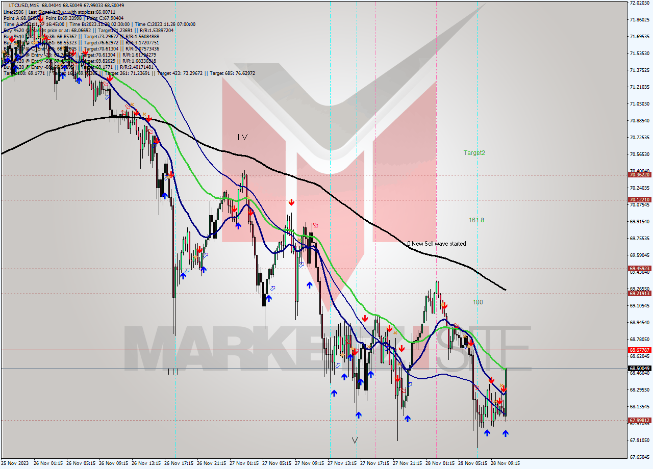 LTCUSD M15 Signal