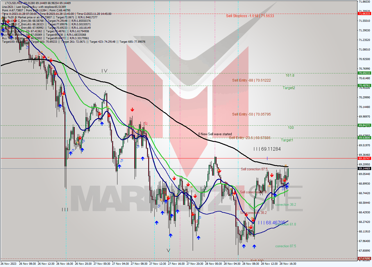 LTCUSD M15 Signal