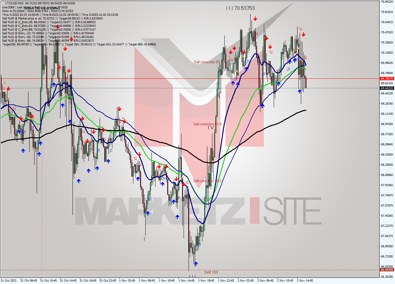 LTCUSD M15 Signal