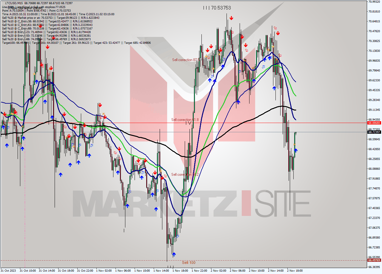 LTCUSD M15 Signal