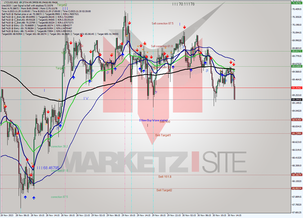 LTCUSD M15 Signal