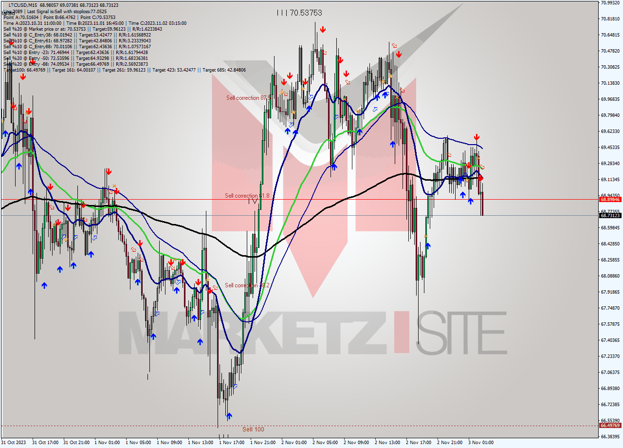 LTCUSD M15 Signal