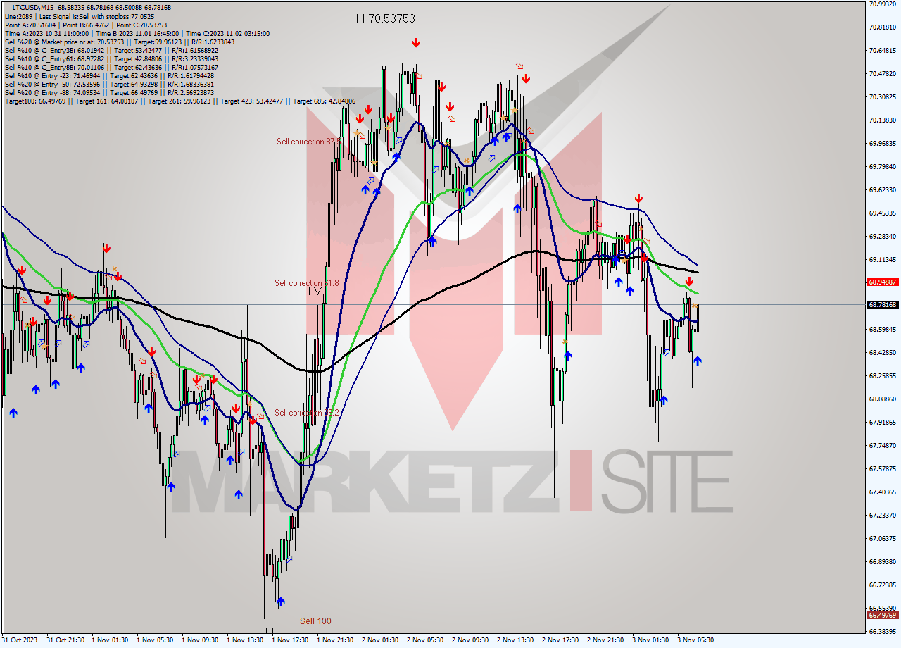 LTCUSD M15 Signal