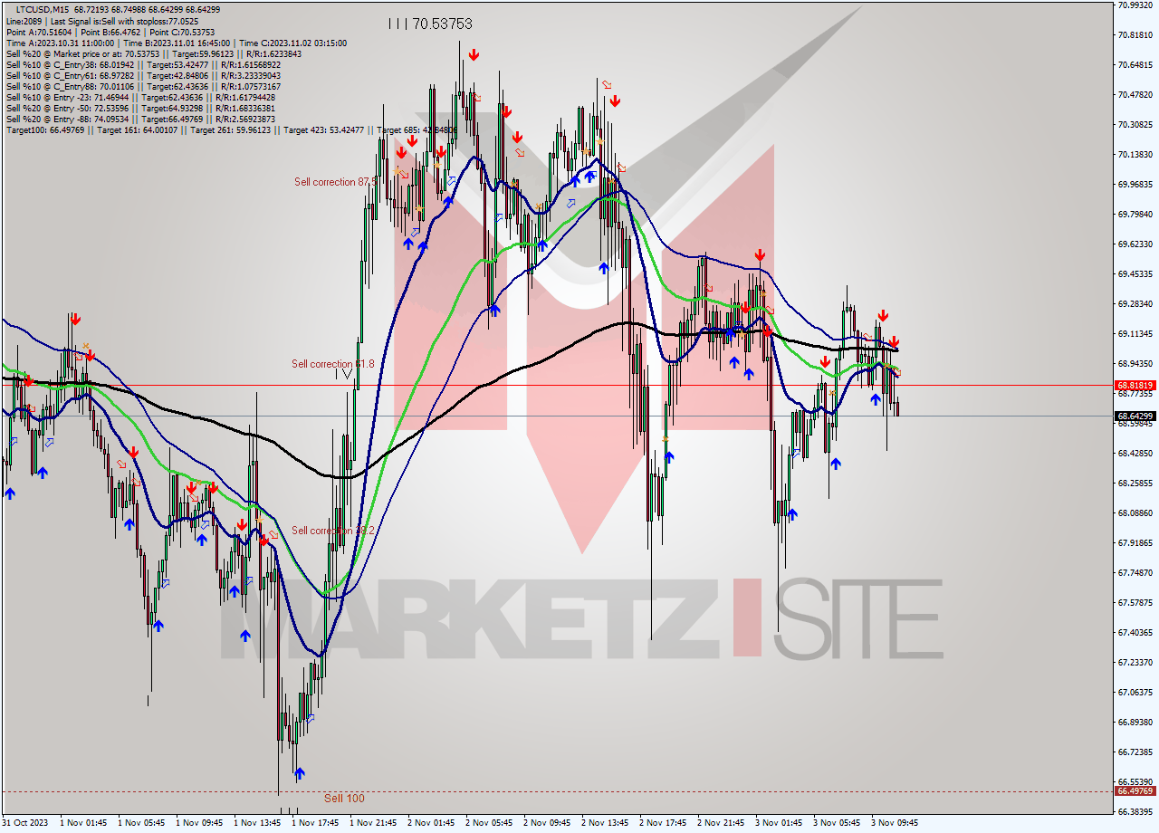 LTCUSD M15 Signal