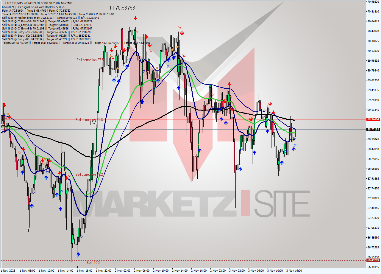 LTCUSD M15 Signal