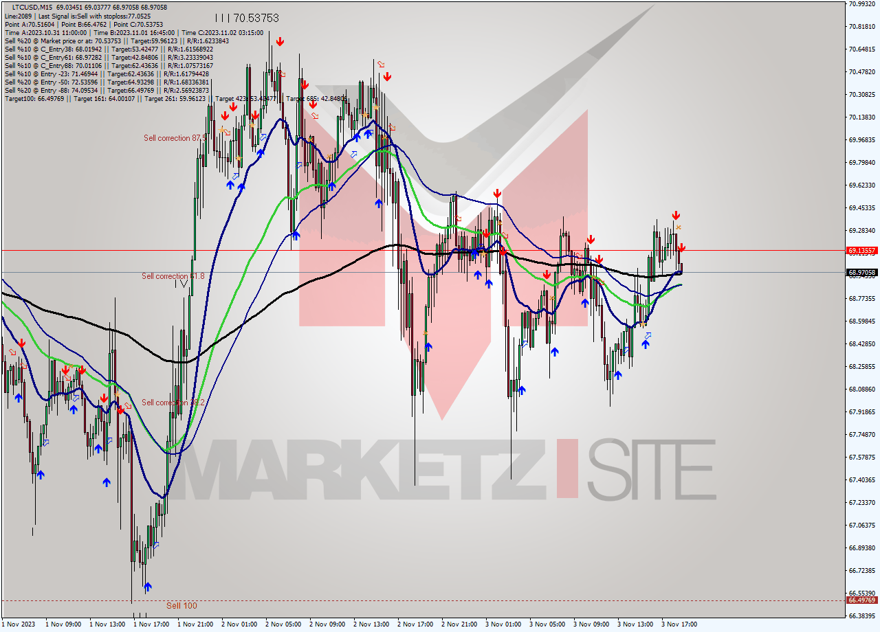 LTCUSD M15 Signal