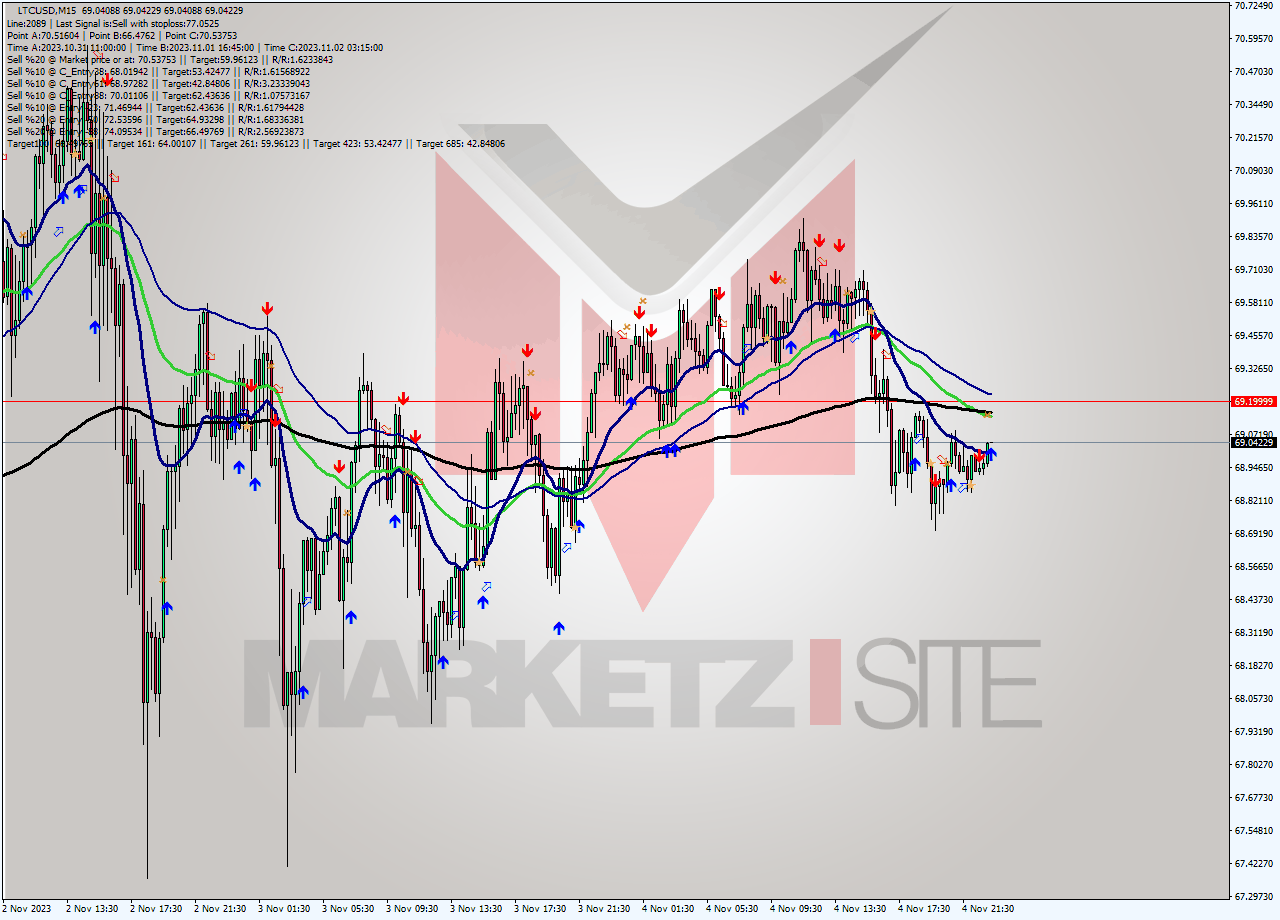 LTCUSD M15 Analysis LTCUSD M15 Signal